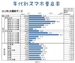 年代別スマフォ普及率