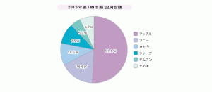 スマートフォン　年第１四半期　出荷台数