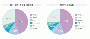 タブレット　2014年出荷台数